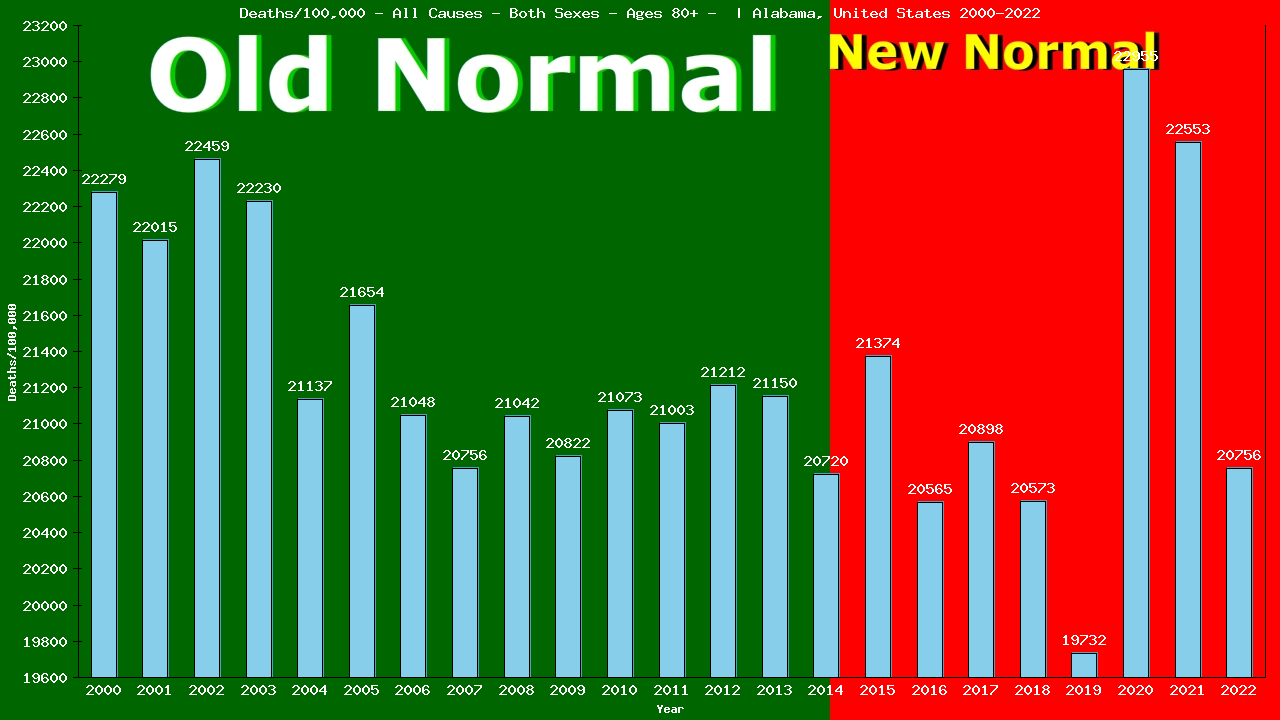 Graph showing Deaths/100,000 elderly men and women 80+ from All Causes